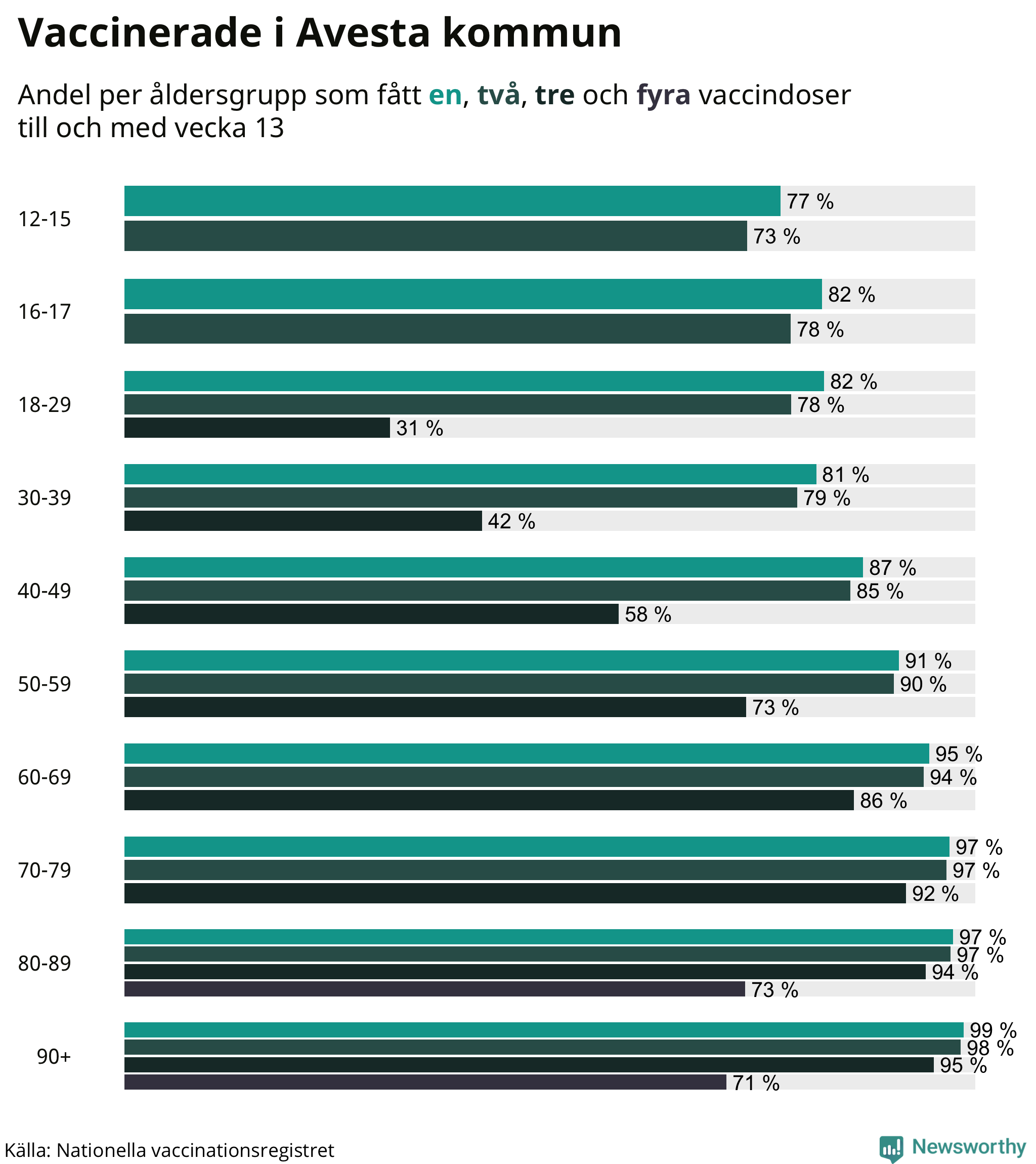Graf över vaccinerade per åldersgrupp